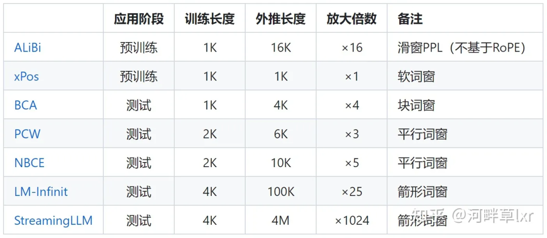 Panjang konteks LLaMA2 melonjak kepada 1 juta token, dengan hanya satu hiperparameter perlu dilaraskan.