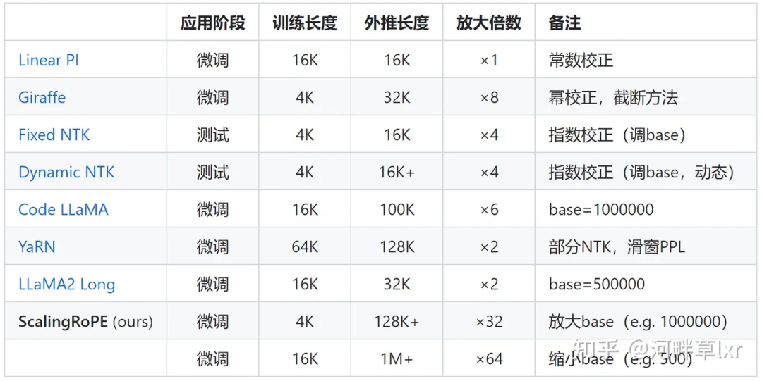 LLaMA2上下文長度飆升至100萬tokens，只需調整1個超參數