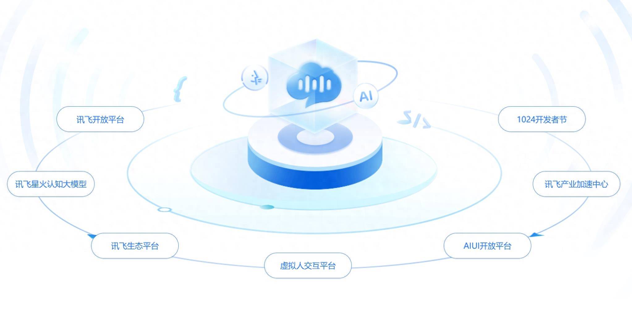 iFlytek cooperates with Huawei to create a new independent AI base to cope with US AI chip export controls