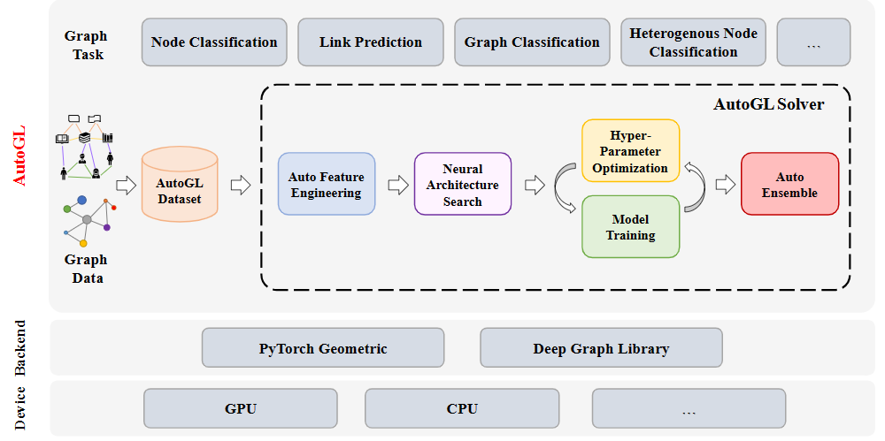 Tsinghua Zhu Wenwu’s team: AutoGL-light, the world’s first lightweight automatic machine learning library for graphs in open source