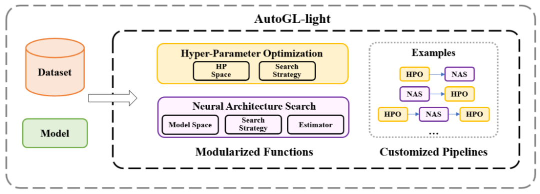 Tsinghua Zhu Wenwu’s team: AutoGL-light, the world’s first lightweight automatic machine learning library for graphs in open source