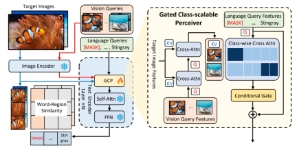 让大模型看图比打字管用!NeurIPS 2023新研究提出多模态查询方法,准确率提升7.8%