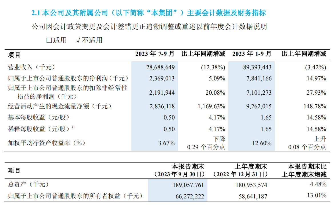 中兴通讯 2023 年第三季度净利润 23.69 亿元，同比增长 5.09%