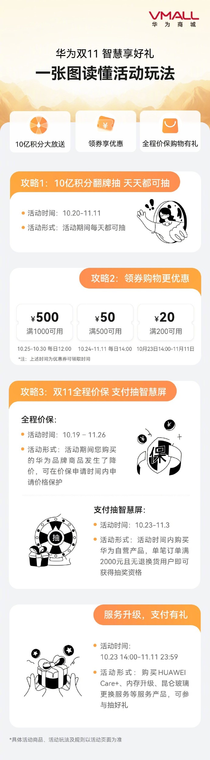 华为商城双 11 活动：最高满 1000-500 优惠券，全程价保