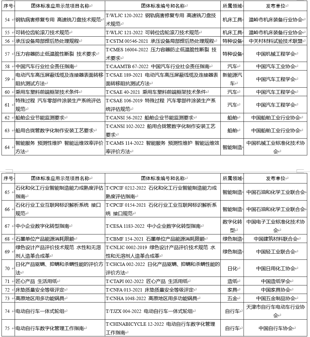 工信部公开征求对《人工智能 计算设备调度与协同系列标准》等 109 项团体标准应用示范项目的意见