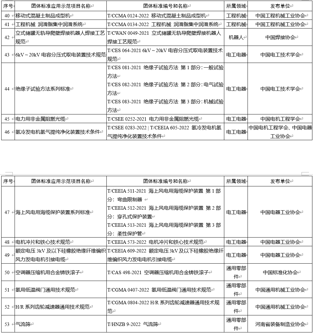 工信部公开征求对《人工智能 计算设备调度与协同系列标准》等 109 项团体标准应用示范项目的意见