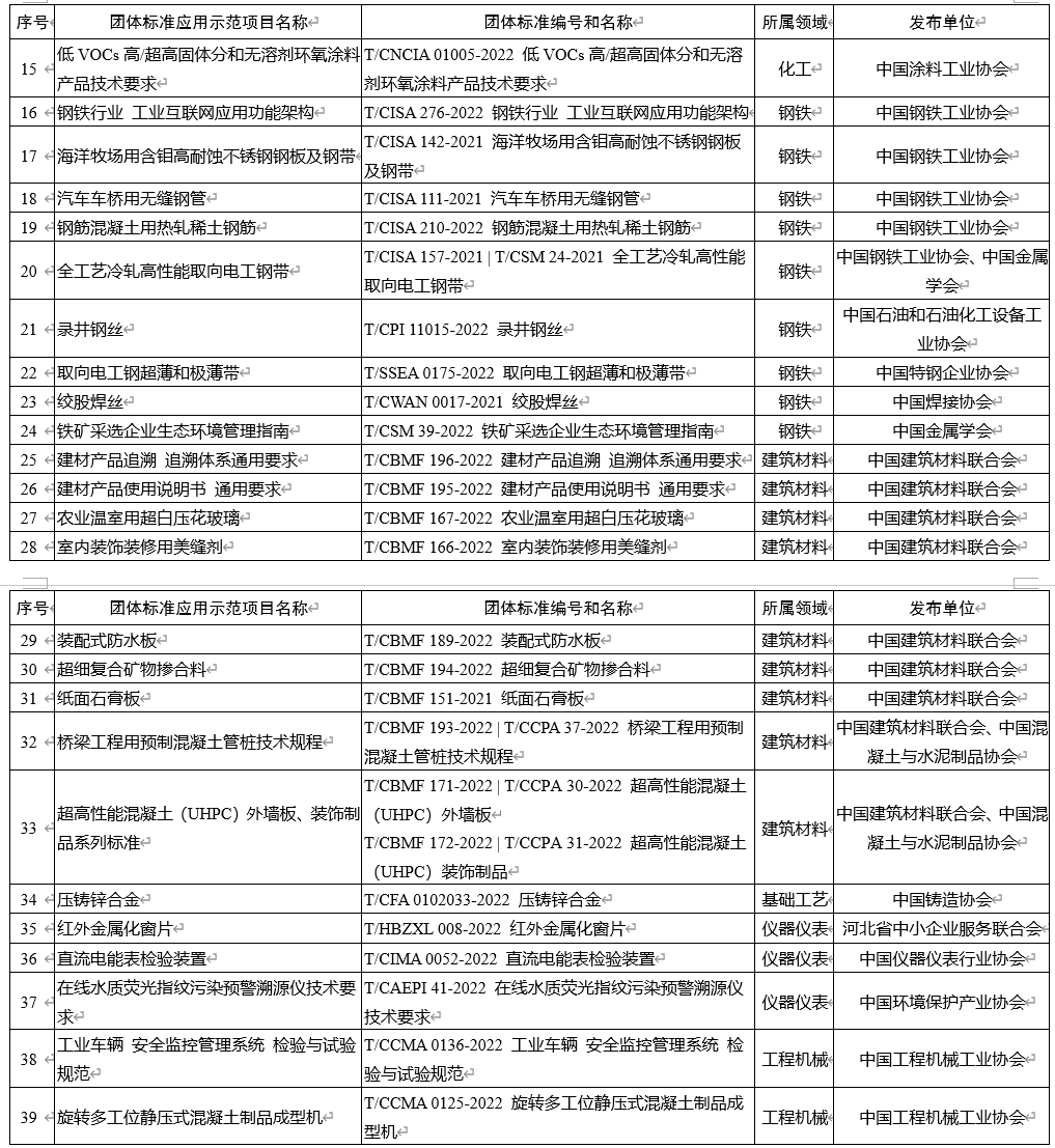 工信部公开征求对《人工智能 计算设备调度与协同系列标准》等 109 项团体标准应用示范项目的意见