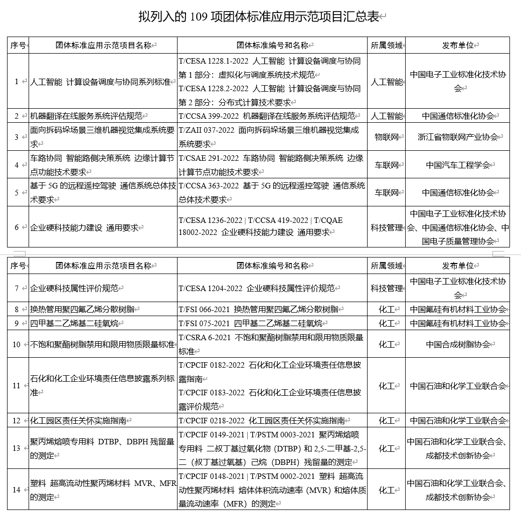 工信部公开征求对《人工智能 计算设备调度与协同系列标准》等 109 项团体标准应用示范项目的意见