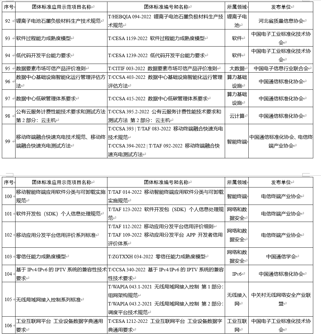 工信部公开征求对《人工智能 计算设备调度与协同系列标准》等 109 项团体标准应用示范项目的意见