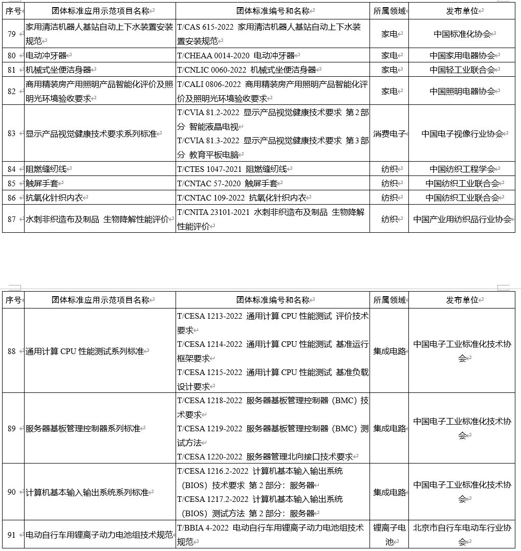 工信部公开征求对《人工智能 计算设备调度与协同系列标准》等 109 项团体标准应用示范项目的意见