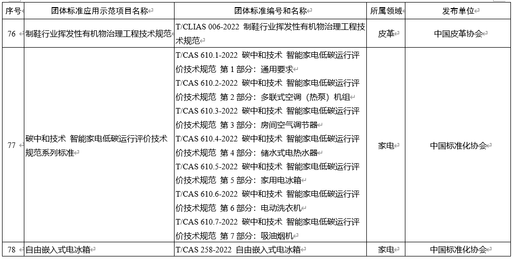 工信部公开征求对《人工智能 计算设备调度与协同系列标准》等 109 项团体标准应用示范项目的意见