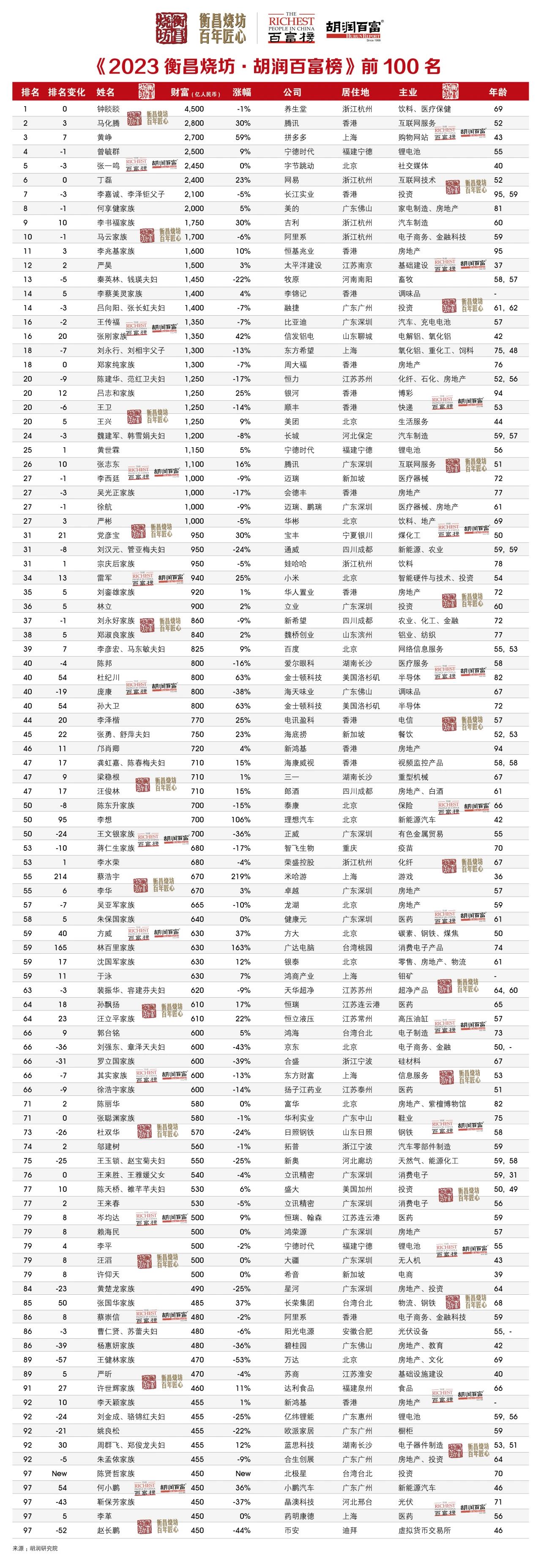 2023 胡润百富榜发布：钟睒睒第三次成为中国首富，马化腾重回第二