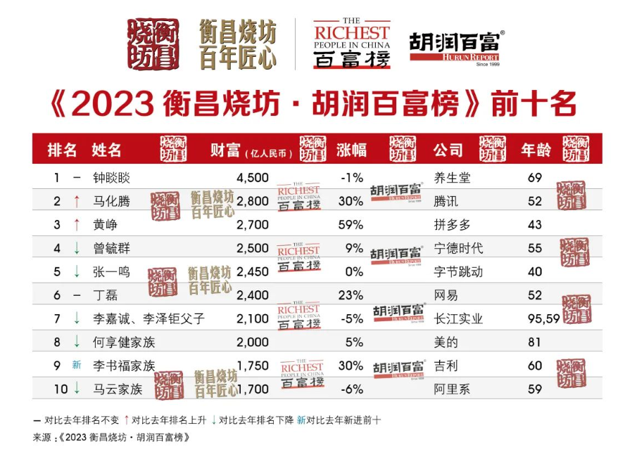 2023 胡润百富榜发布：钟睒睒第三次成为中国首富，马化腾重回第二