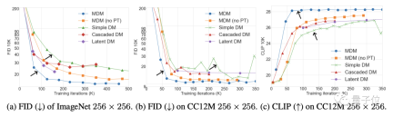 Apples matryoshka”-style diffusion model reduces the number of training steps by 70%!