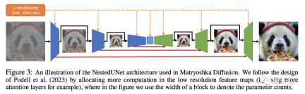 Apples matryoshka”-style diffusion model reduces the number of training steps by 70%!