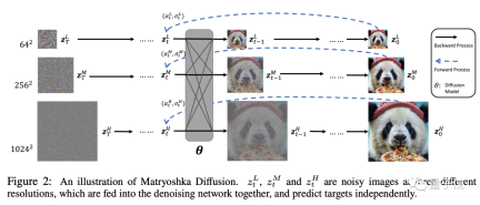 Apples matryoshka”-style diffusion model reduces the number of training steps by 70%!