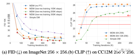 Apples matryoshka”-style diffusion model reduces the number of training steps by 70%!