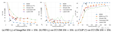 Apples matryoshka”-style diffusion model reduces the number of training steps by 70%!