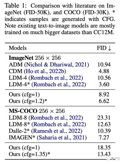Apples matryoshka”-style diffusion model reduces the number of training steps by 70%!