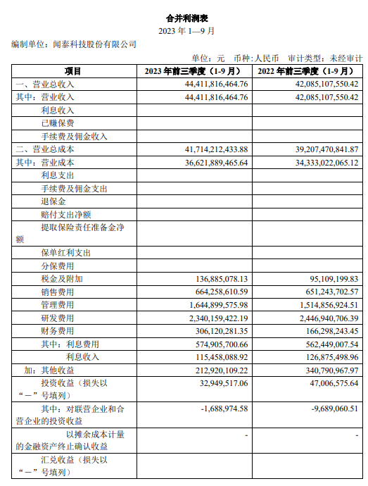 윙텍테크놀로지 3분기 순이익 전년 동기 대비 8.08% 증가, 반도체 사업 호조