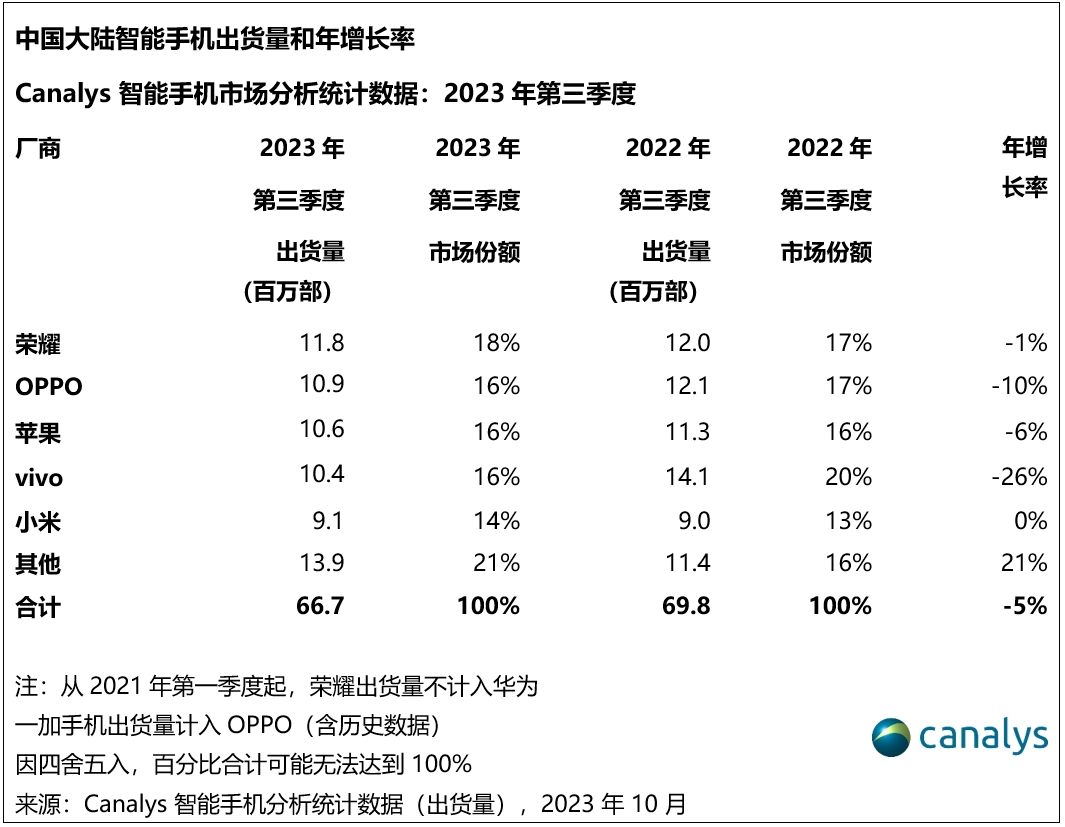 Canalys：名誉が中国に戻り、第3四半期のスマートフォン出荷台数で1位にランクイン、ファーウェイは大手メーカーに接近中