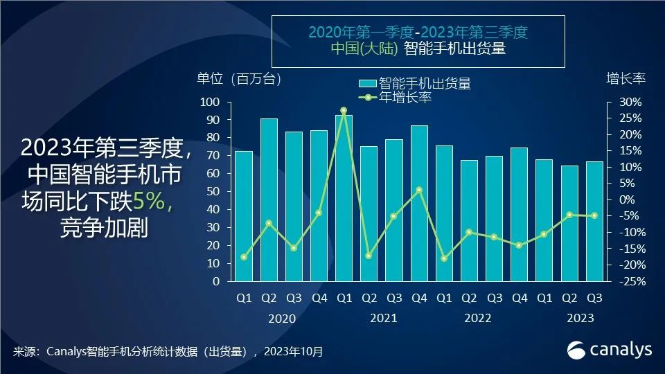 Canalys：名誉が中国に戻り、第3四半期のスマートフォン出荷台数で1位にランクイン、ファーウェイは大手メーカーに接近中