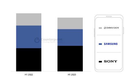 世界のスマートフォンカメラセンサー出荷は2023年上半期に14%減少