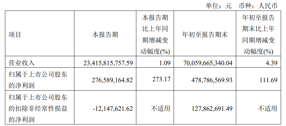 四川长虹 2023 年第三季度净利润 2.77 亿元，同比增长 273.17%