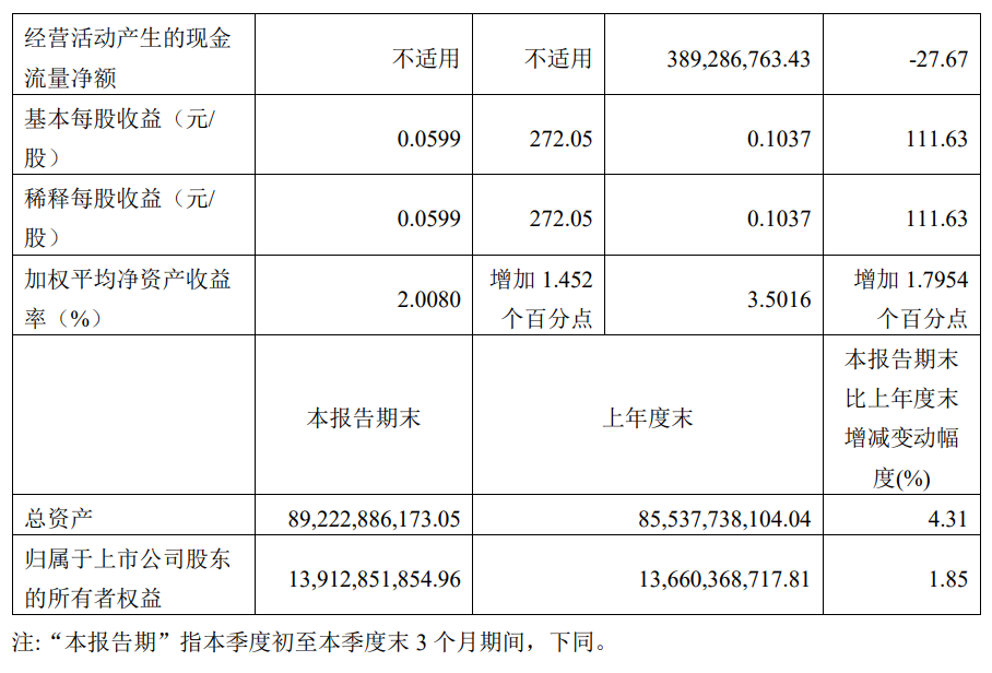 四川长虹 2023 年第三季度净利润 2.77 亿元，同比增长 273.17%