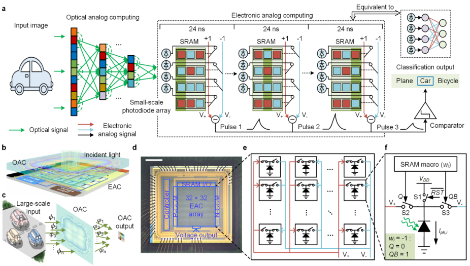 New breakthrough in Tsinghua Optoelectronics computing: chip performance increased by 10,000 times, research reaches the top Nature