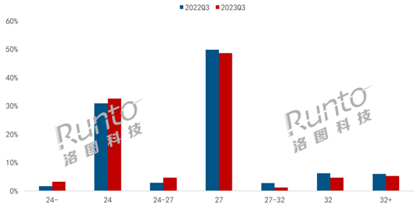 E-sports monitor market share exceeds 50% for the first time