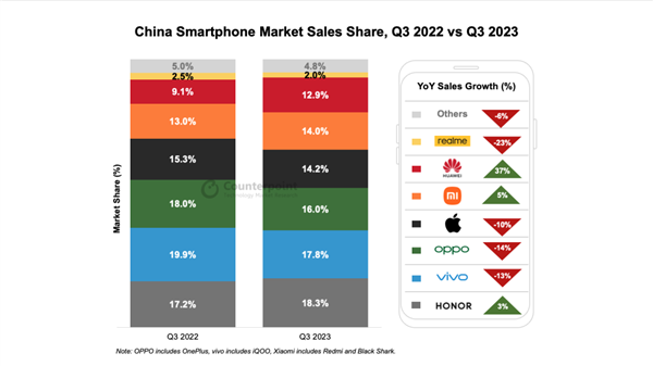 Chinas smartphone market is ushering in new changes: Huaweis sales have increased significantly, and the market has gradually bottomed out