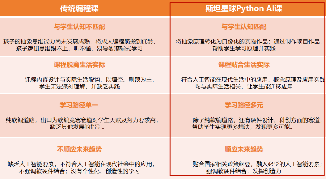 「王炸」登場！人工智慧時代，這種顛覆式Python學習，家長一定要知道！