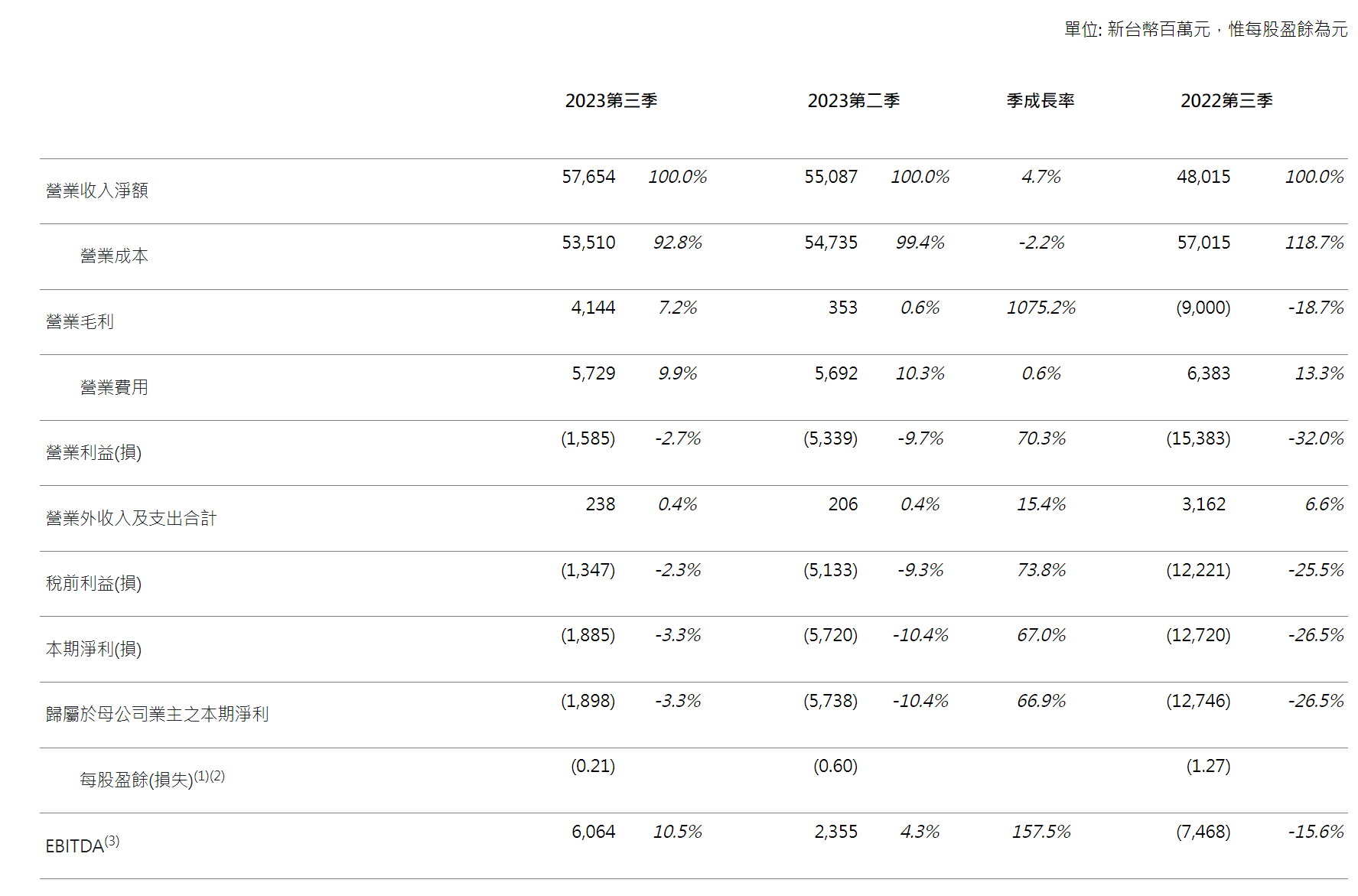 群创光电：第三季度合并营收 577 亿元新台币，同比增长 20%