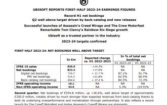 Tempahan bersih Ubisoft pada separuh pertama tahun ialah 822.4 juta euro, peningkatan tahun ke tahun sebanyak 17.6%, dengan 'Rainbow Six: Siege' menjadi yang terbaik
