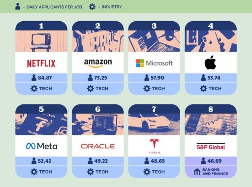 竞争激烈：Netflix 平均每个招聘岗位每天收到 84.87 封求职简历，微软苹果均超 50 封