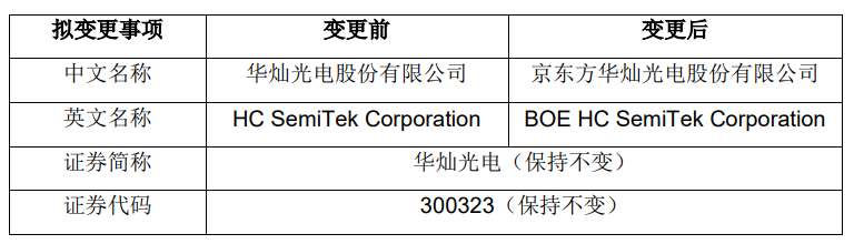 华灿光电中文名改为“京东方华灿光电”，去年出售 23.08% 股份