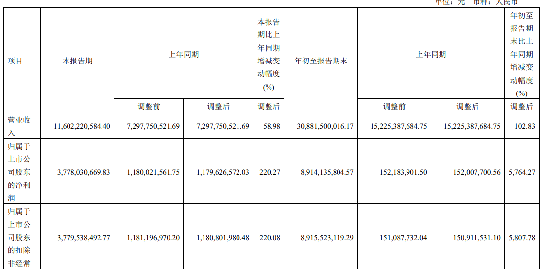 京沪高铁：前三季度归母净利润 89.14 亿元，同比增长 5764.27%