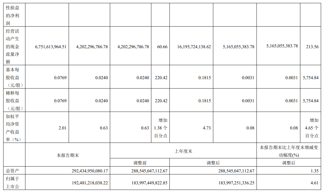 京沪高铁：前三季度归母净利润 89.14 亿元，同比增长 5764.27%