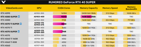 首次曝光：RTX 40 SUPER系列显卡的型号和规格揭晓