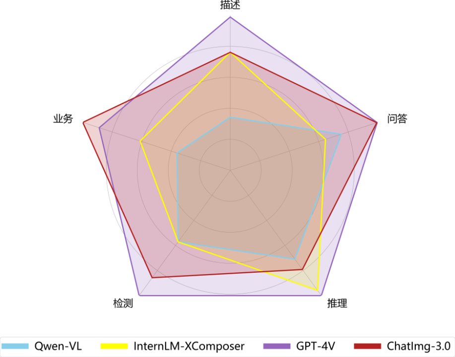 Yuanchengxiang Chatimg3.0: A new strategy for industrial upgrading beyond GPT-4V