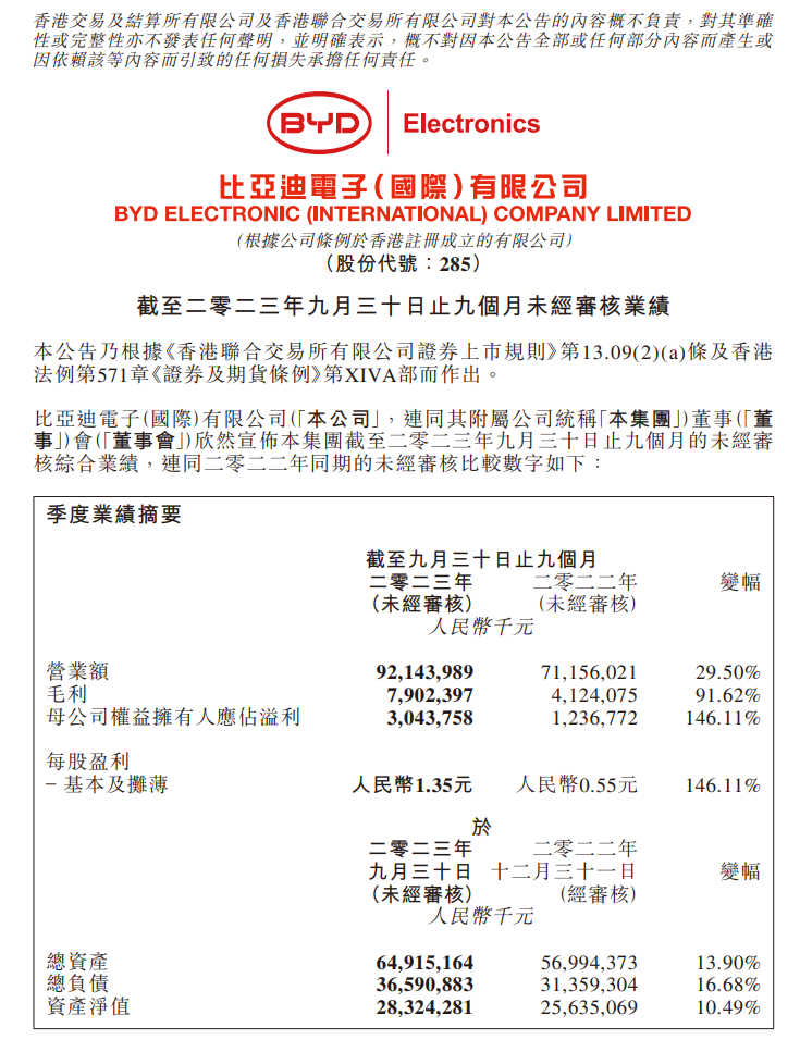 比亚迪电子 2023 年前三季度净利润 30.4 亿元，同比增长 146.1%