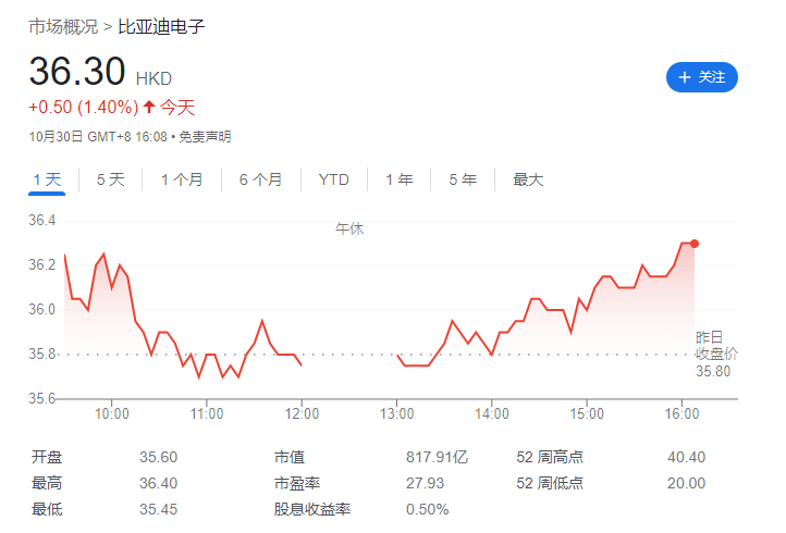 比亚迪电子 2023 年前三季度净利润 30.4 亿元，同比增长 146.1%