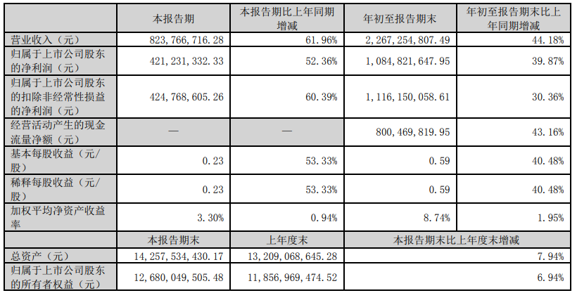 巨人网络：前三季度归母净利润 10.85 亿元，同比增 39.87%