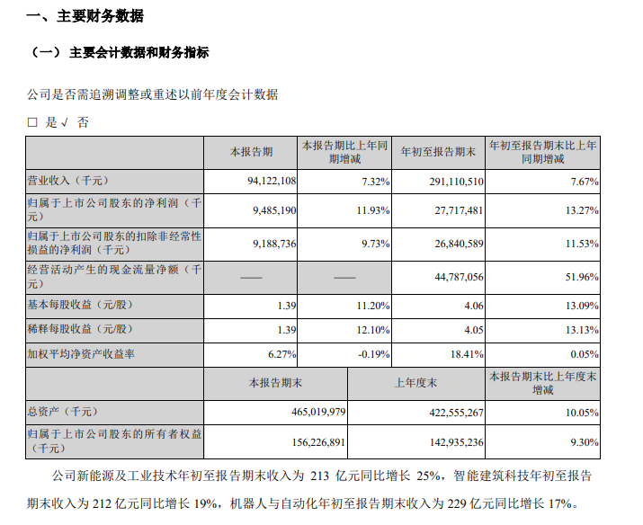 美的集团：2023 年第三季度净利润 94.85 亿元，同比增长 11.93%