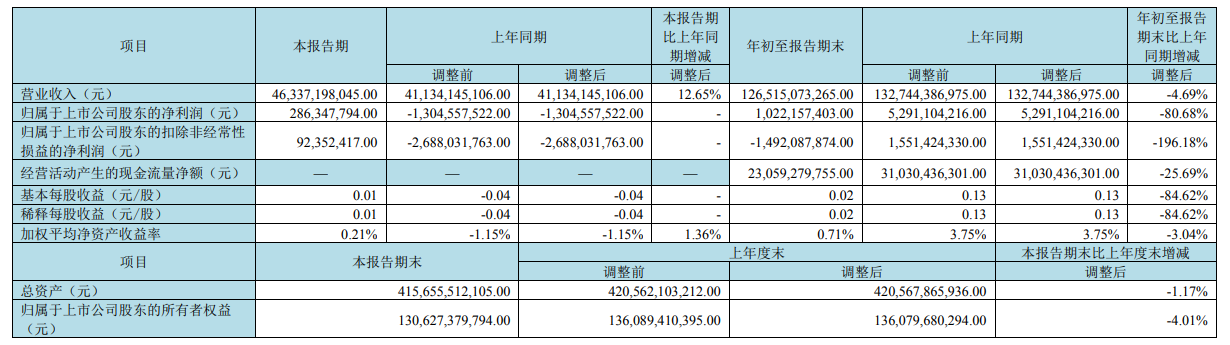 京东方 2023 年第三季度净利润 2.86 亿元，同比扭亏为盈