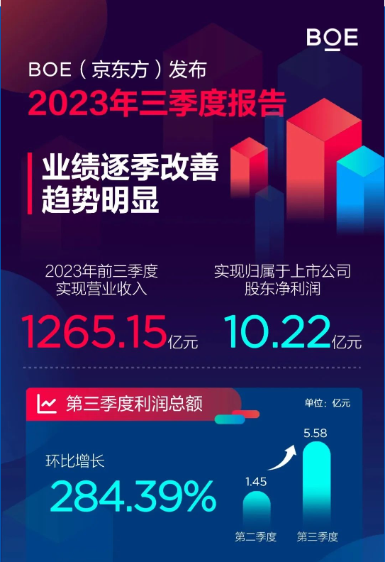 京东方 2023 年第三季度净利润 2.86 亿元，同比扭亏为盈