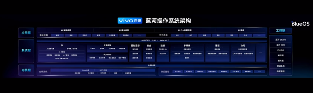 vivo 自研蓝河操作系统 BlueOS 发布：支持大模型，Rust 语言编写框架