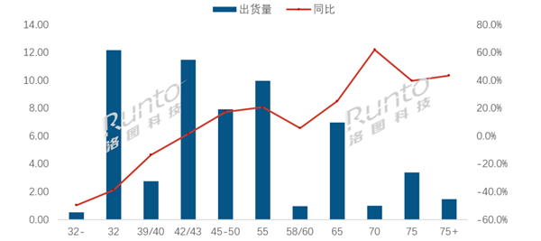 The LCD TV market shows an upgrade trend: the average size exceeds 50 inches for the first time