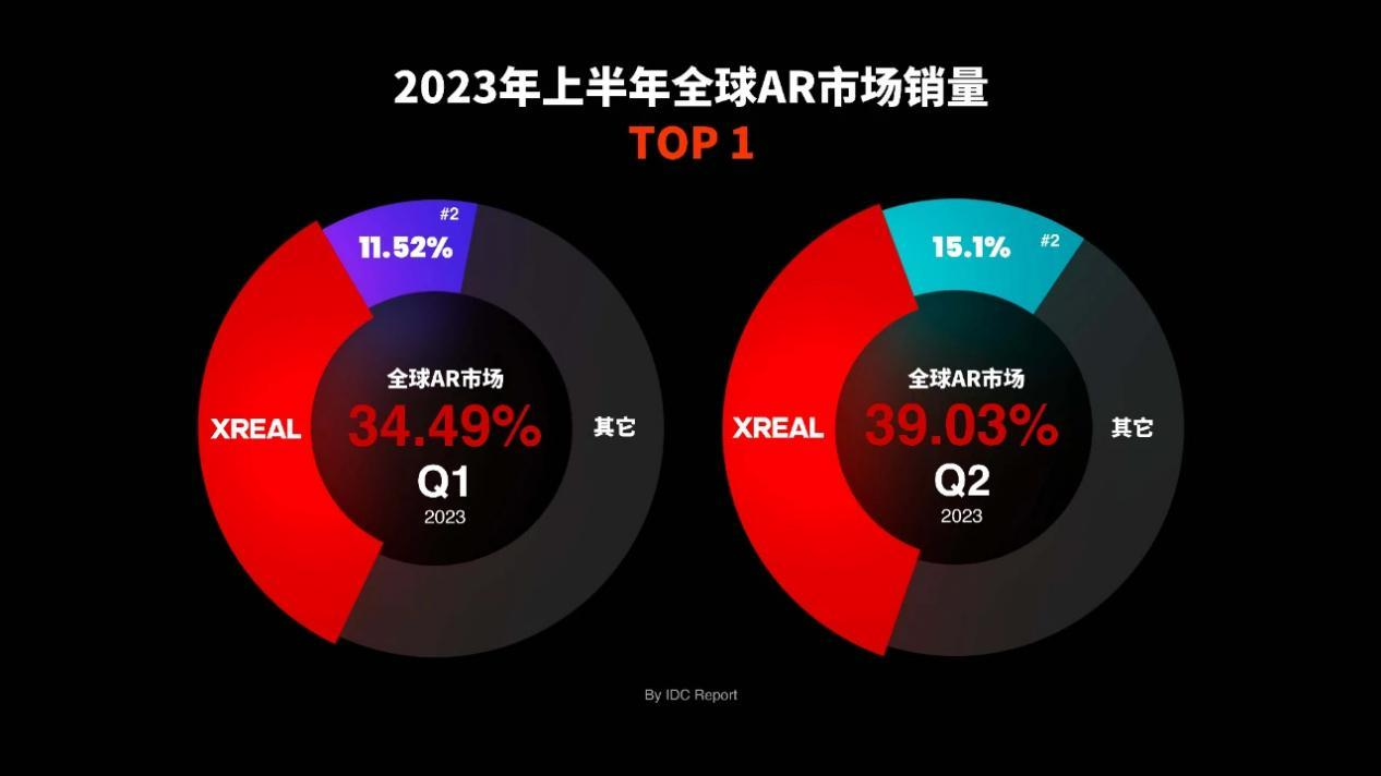 双 11 开门红赢疯了！XREAL 拿下多平台冠军：好产品硬实力就是秘诀